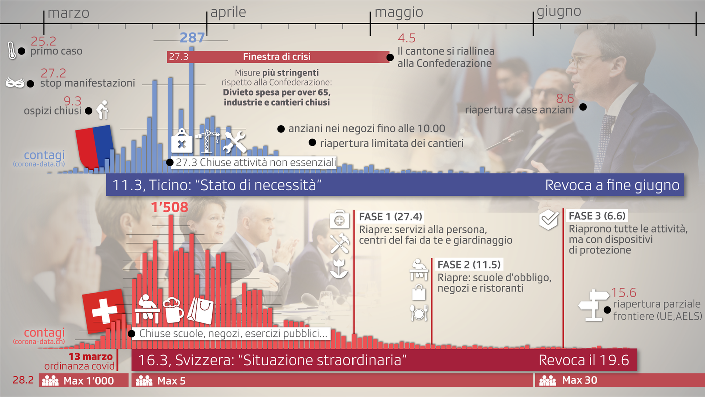 La cronologia del lockdown