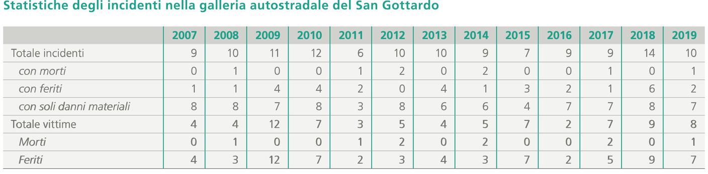 Statistica sugli incidenti in galleria