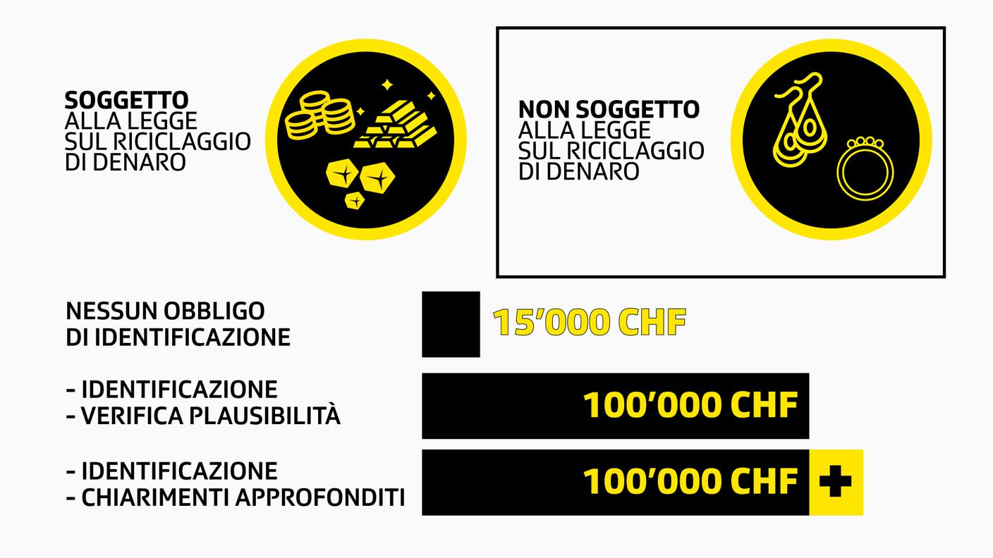 Legge sul riciclaggio di denaro (LRD) e metalli preziosi