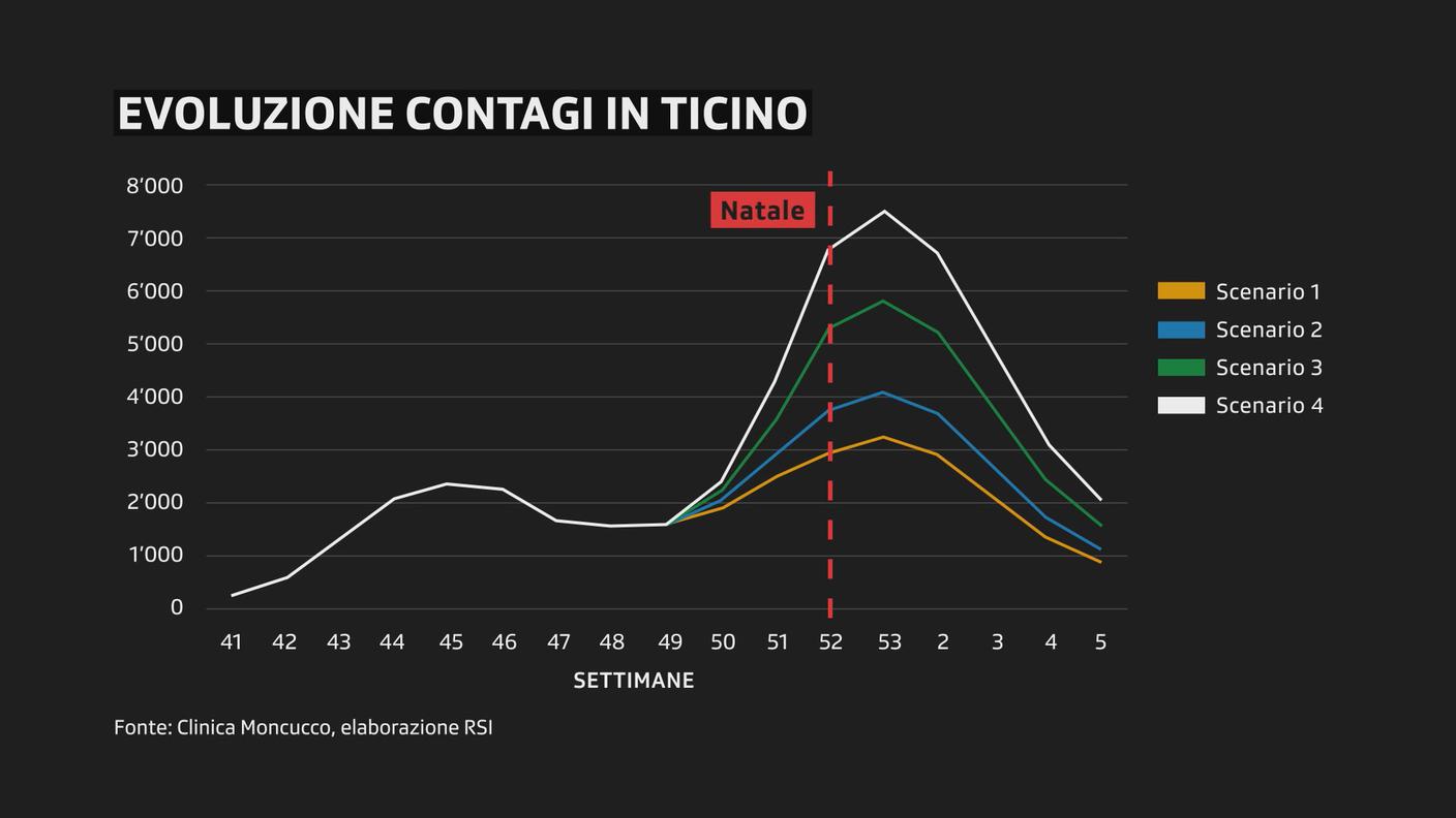 Gli scenari elaborati dalla Clinica Moncucco