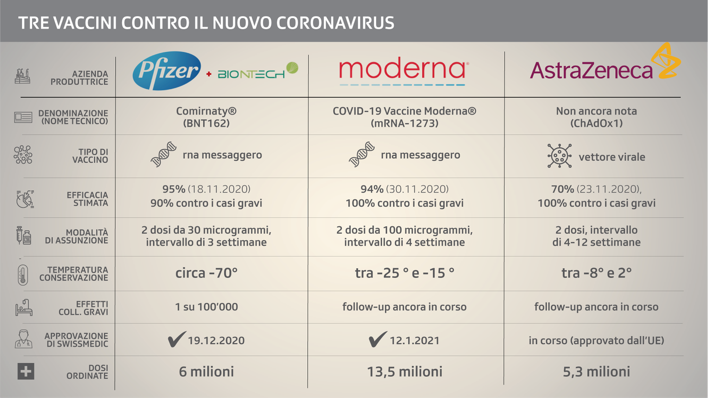 Tre vaccini contro il Covid-19 (Pfizer-Biontech, Moderna e Astrazeneca)