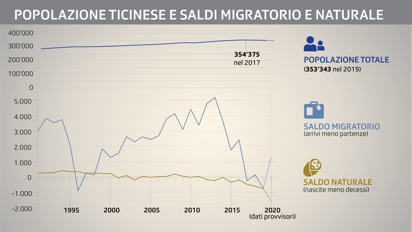 Popolazione totale e saldi migratorio e naturale