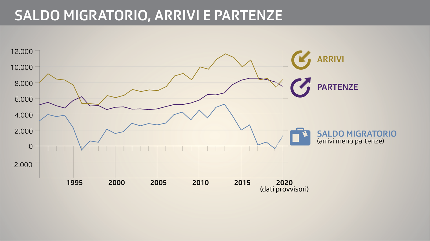 Saldo migratorio, arrivi e partenze