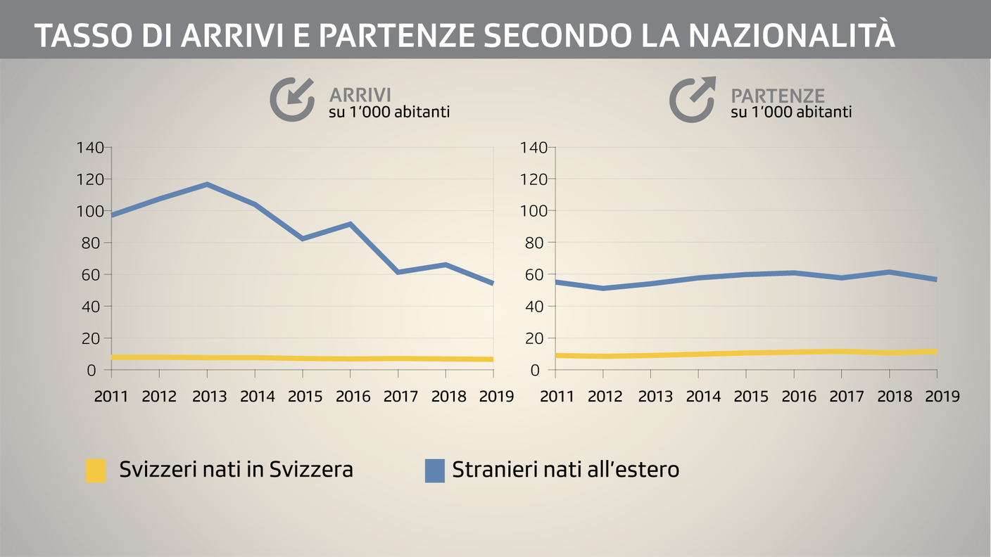 Tasso di arrivi e partenze secondo nazionalità