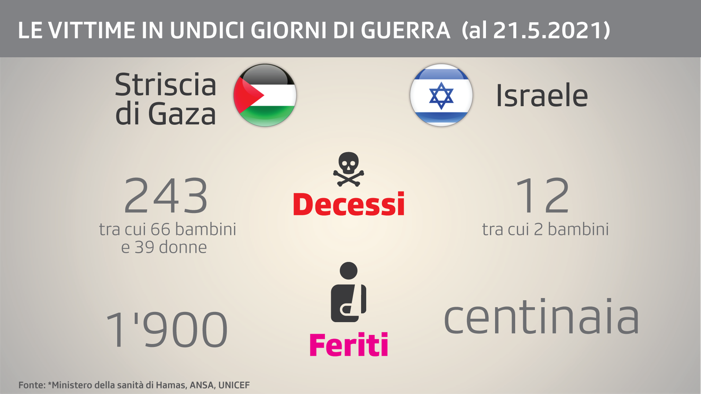 Le vittime in 11 giorni di guerra