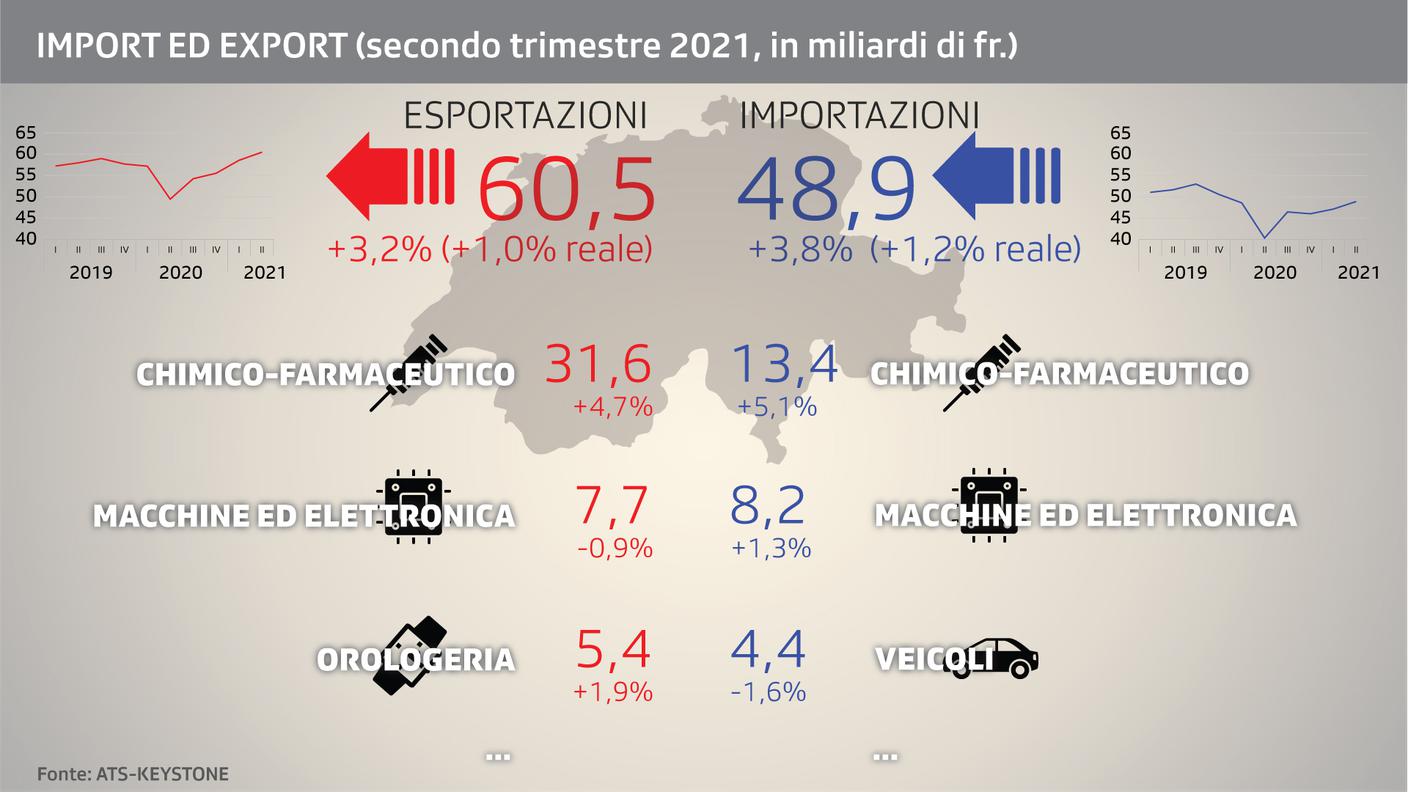 La bilancia commerciale elvetica