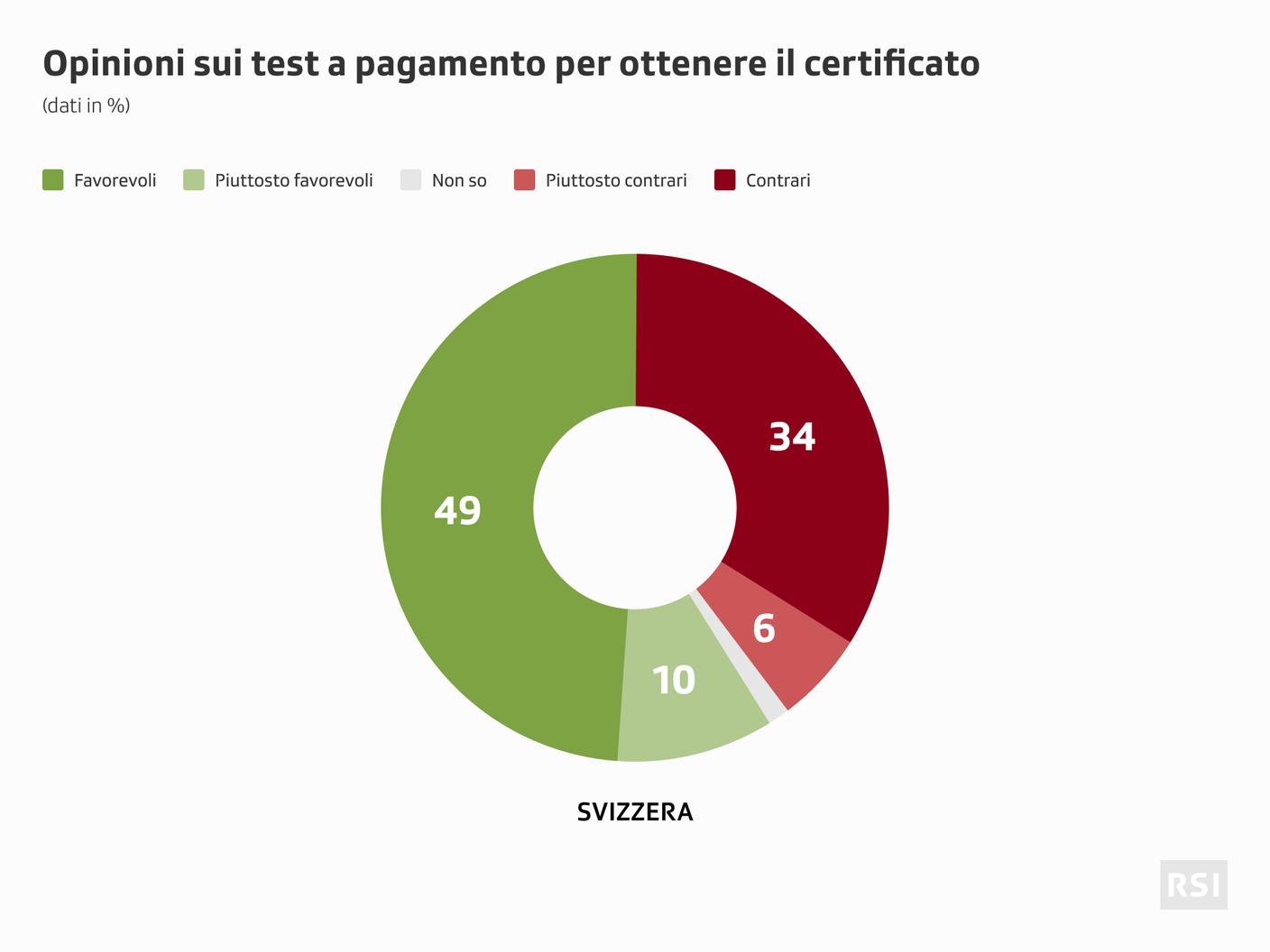 Test a pagamento