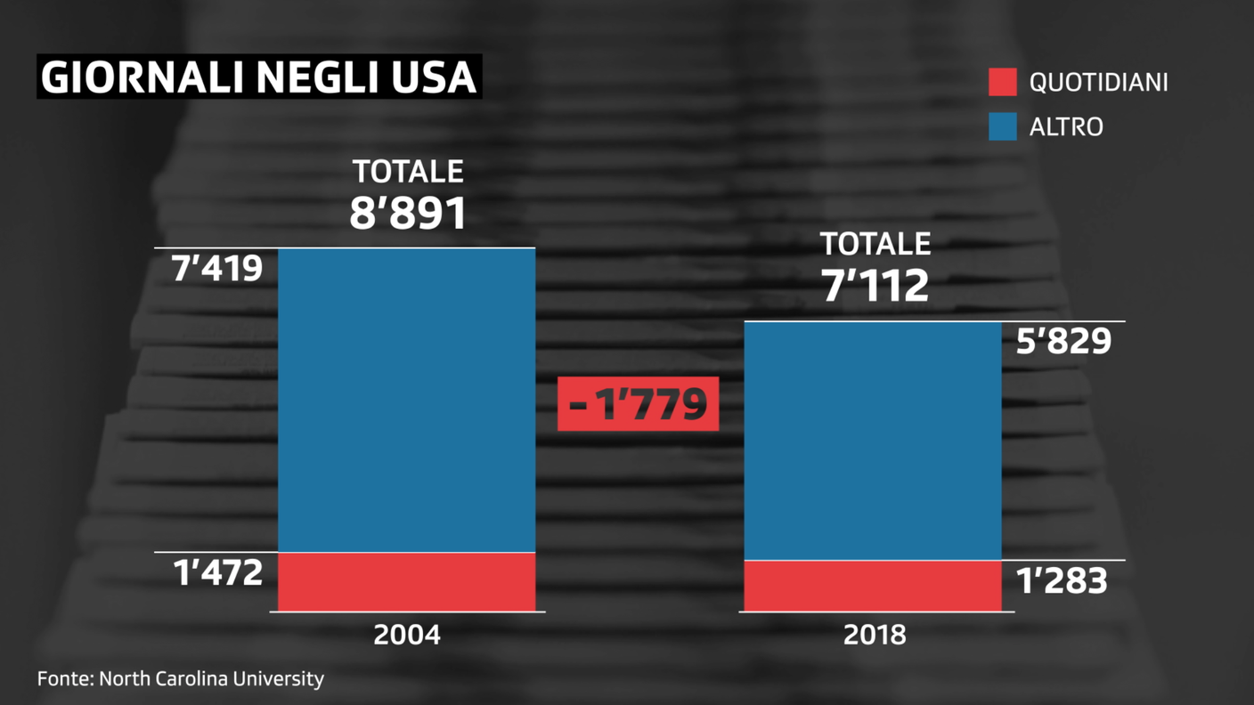 Calo giornali USA