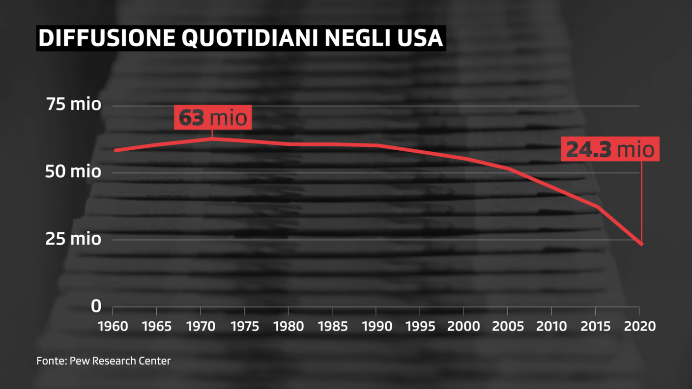 Diffusione giornali negli USA