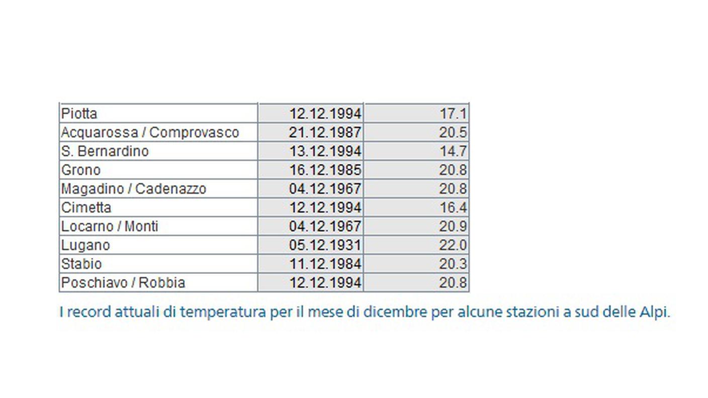 I record registrati da Meteosvizzera