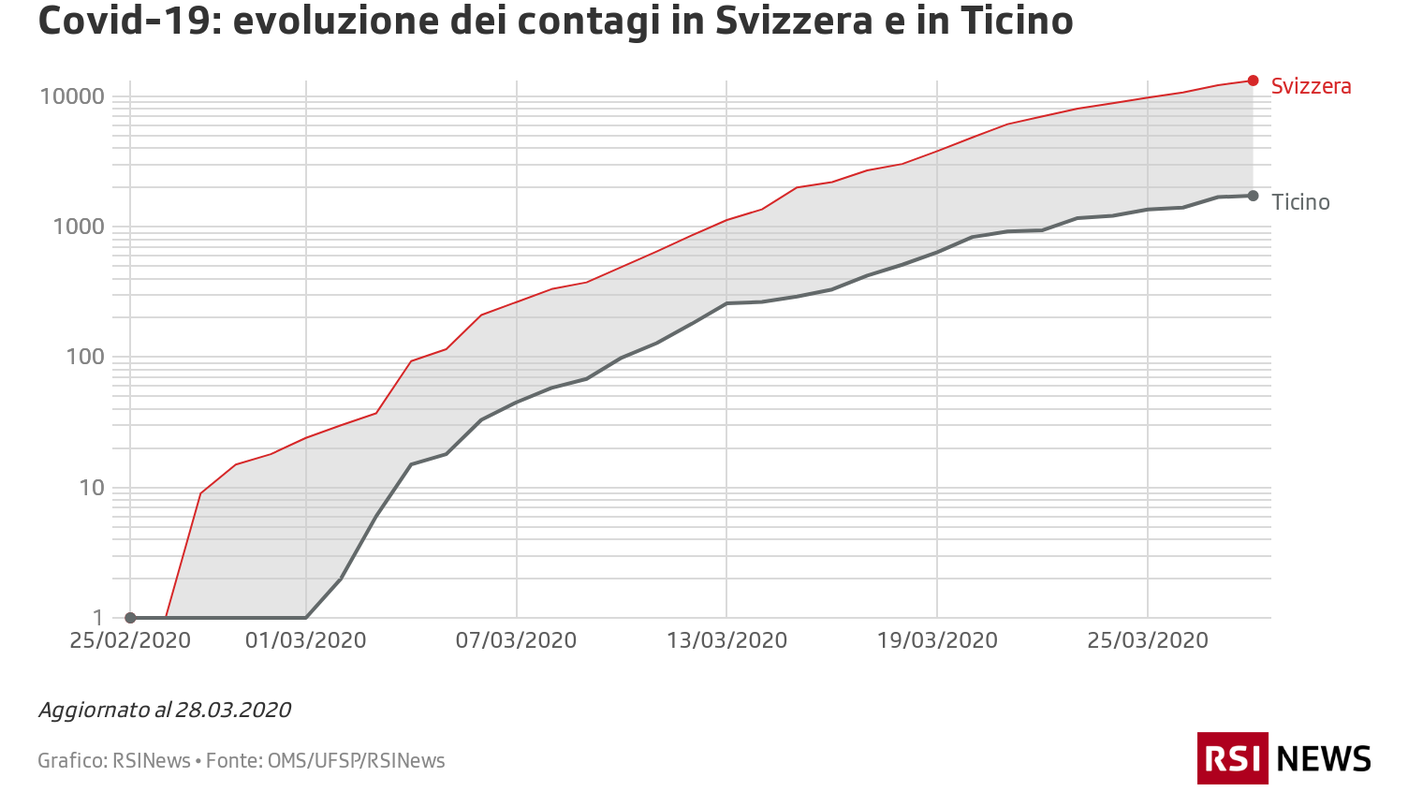 Covid-19: evoluzione dei contagi in Svizzera e in Ticino