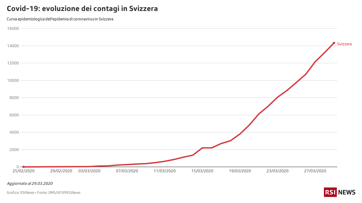 L'evoluzione dei contagi in Svizzera