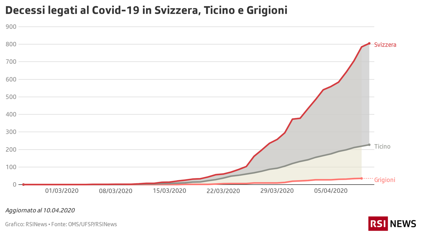 Decessi legati al covid 19 in Svizzera, Ticino e Grigioni 10.04.20