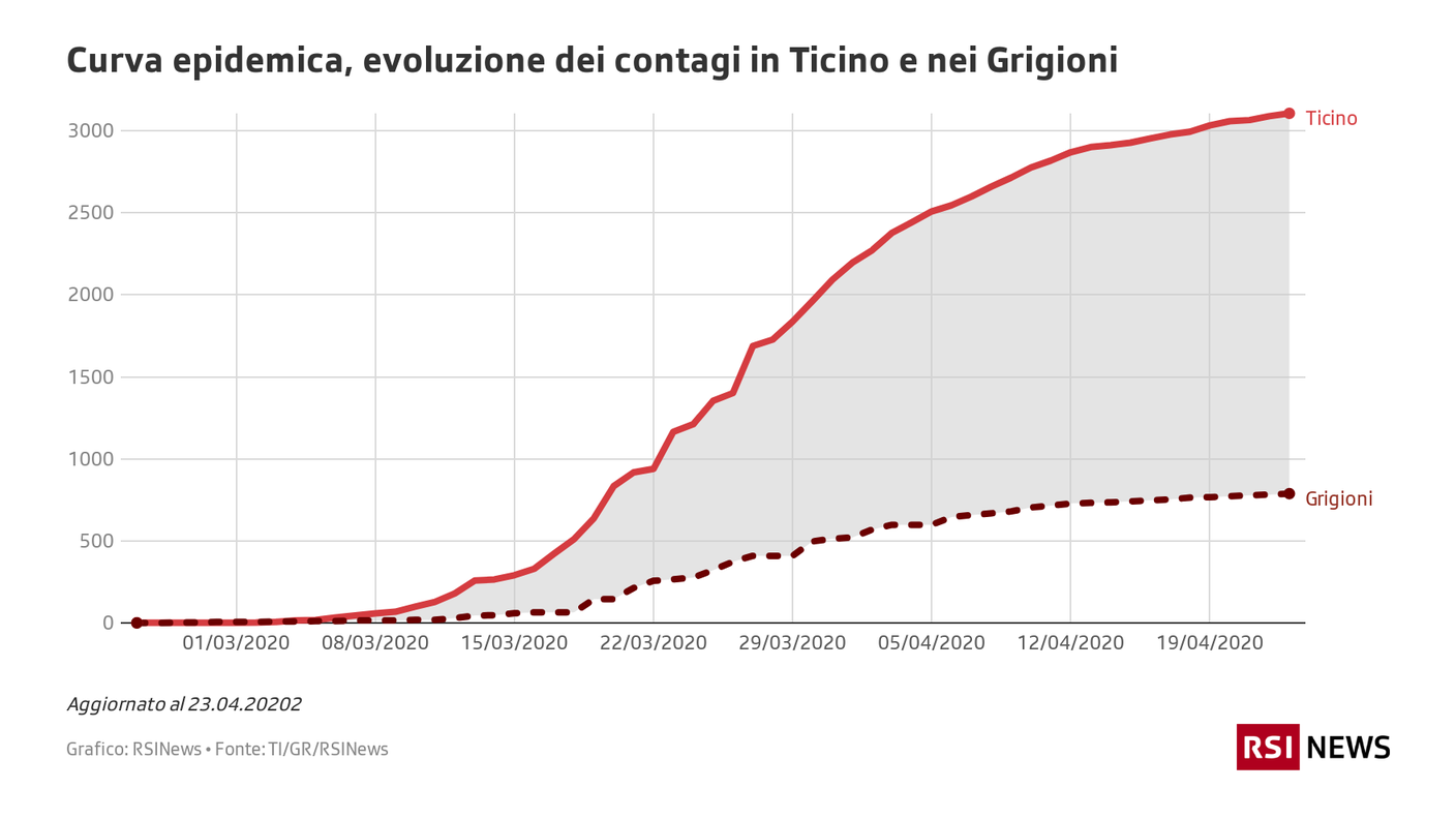 Curva epidemica, evoluzione dei contagi in Ticino e nei Grigioni