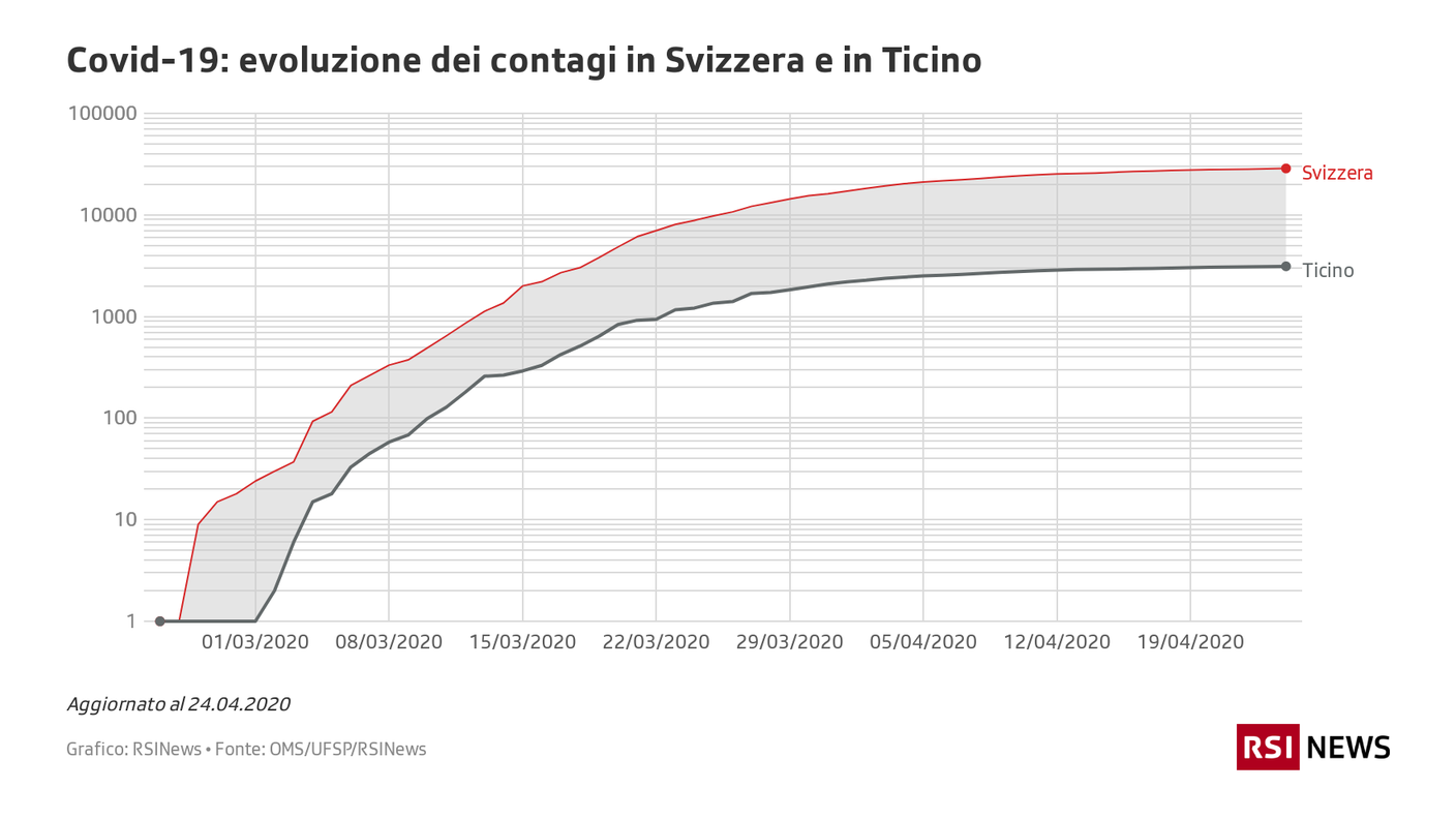 Covid-19: l'evoluzione dei contagi in Svizzera e in Ticino a confronto (scala logaritmica)