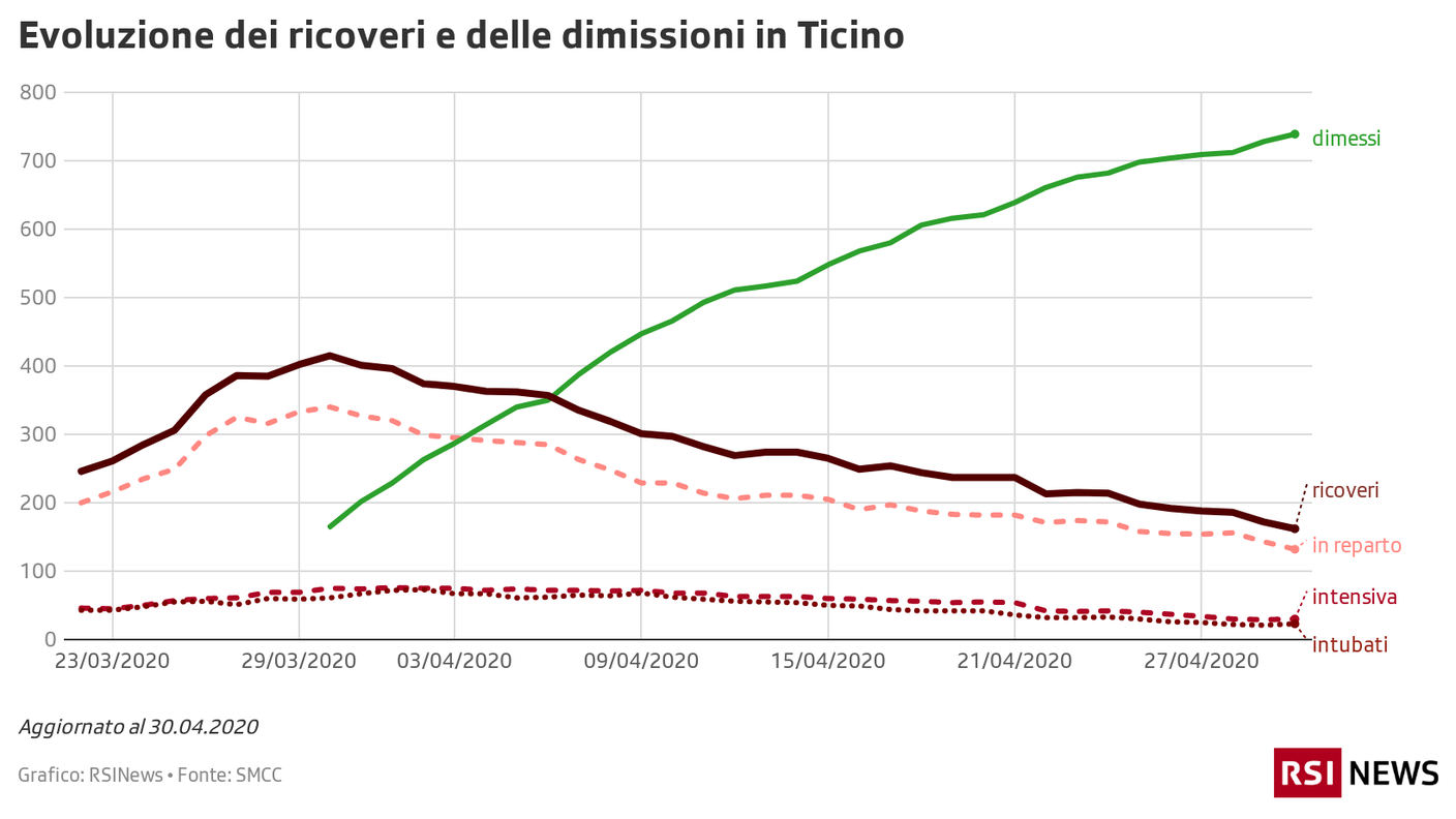 Ricoveri e dimissioni in Ticino, 30.04