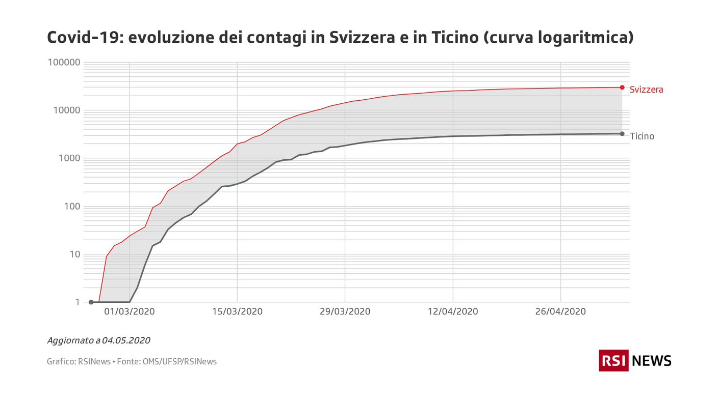 Covid-19: evoluzione dei contagi in Svizzera e in Ticino (curva logaritmica)