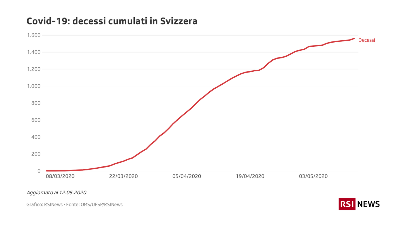 Covid-19: decessi cumulati in Svizzera