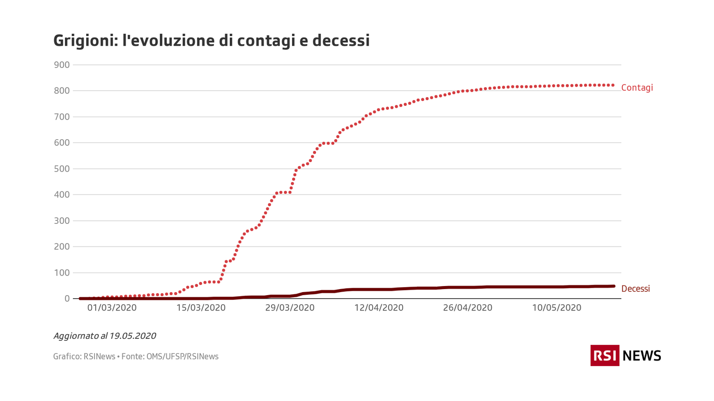 Grigioni: l'evoluzione di contagi e decessi