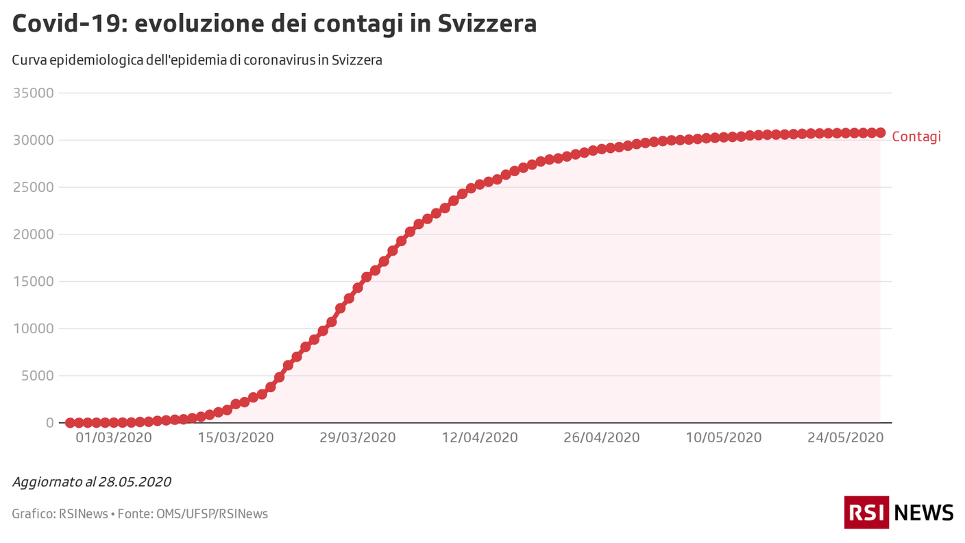 Evoluzione dei contagi in Svizzera, 28.05