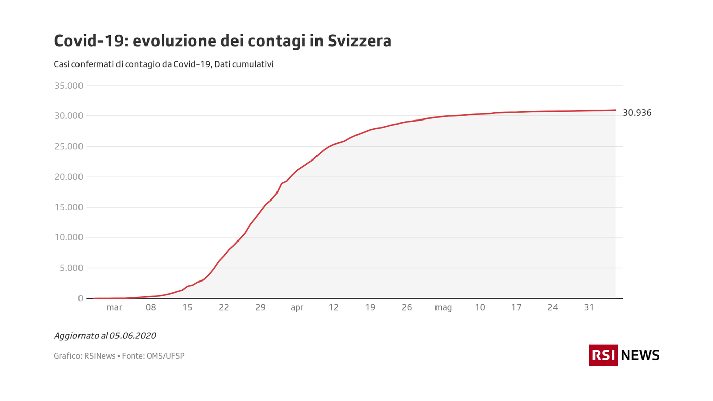 Evoluzione dei contagi in Svizzera