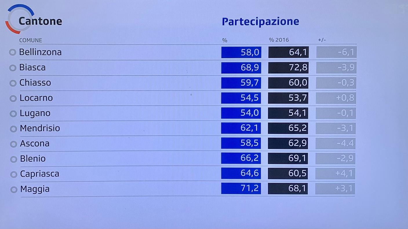 La partecipazione al voto