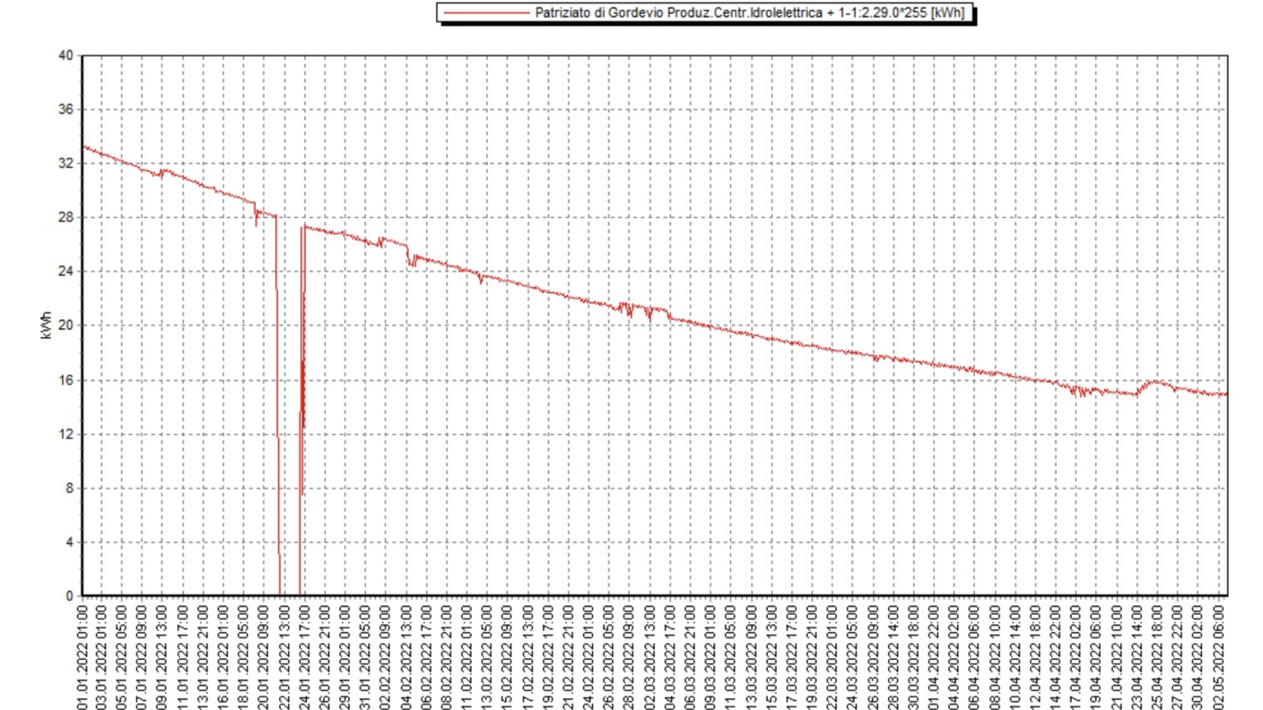 Produzione elettrica dell'acqua turbinata a Gordevio da inizio 2022, indicativo del flusso in arrivo dalla sorgente