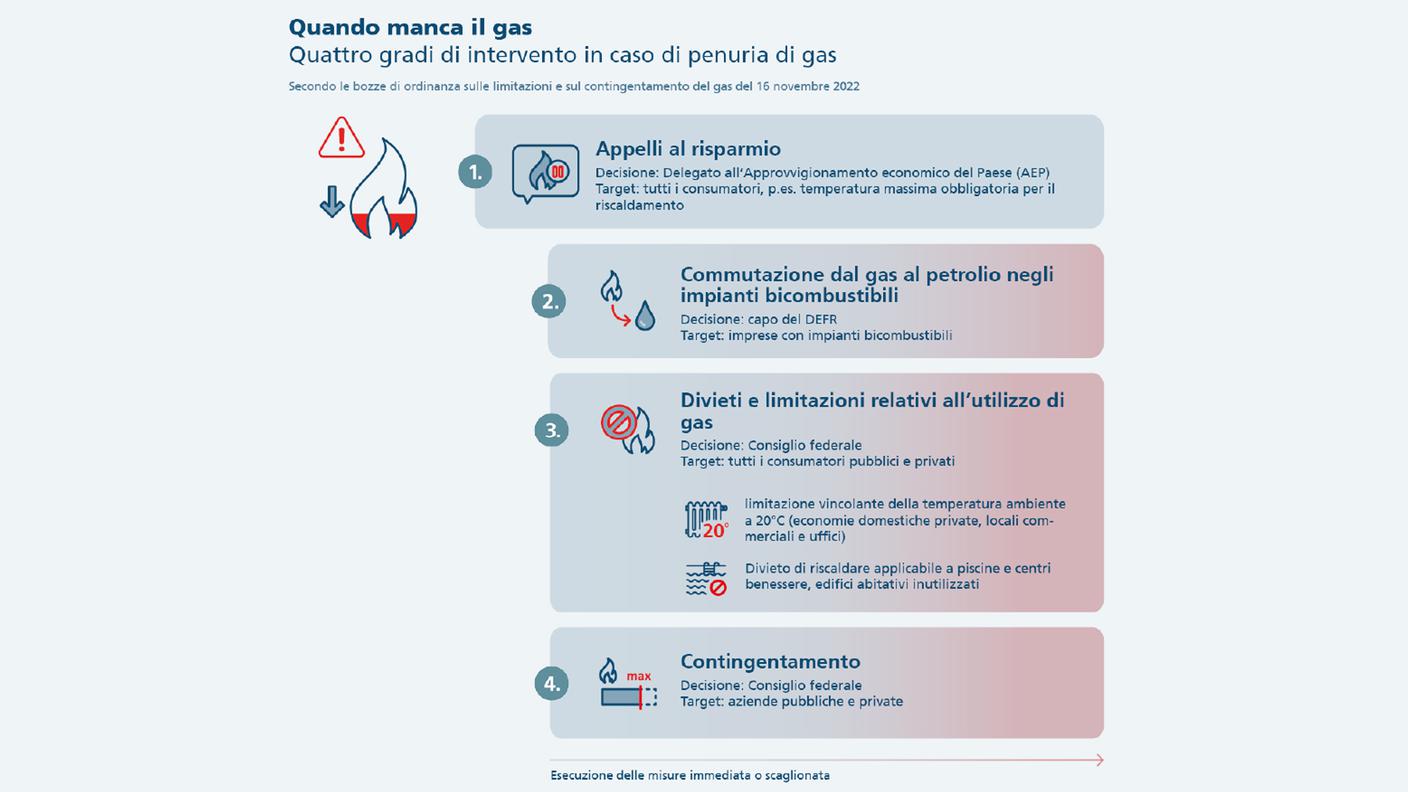 I quattro gradi di intervento