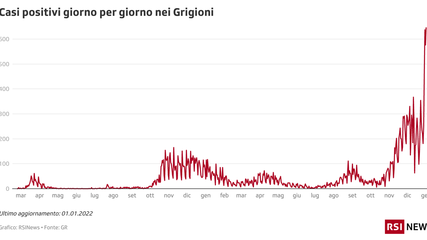 L'evoluzione dei contagi nei Grigioni