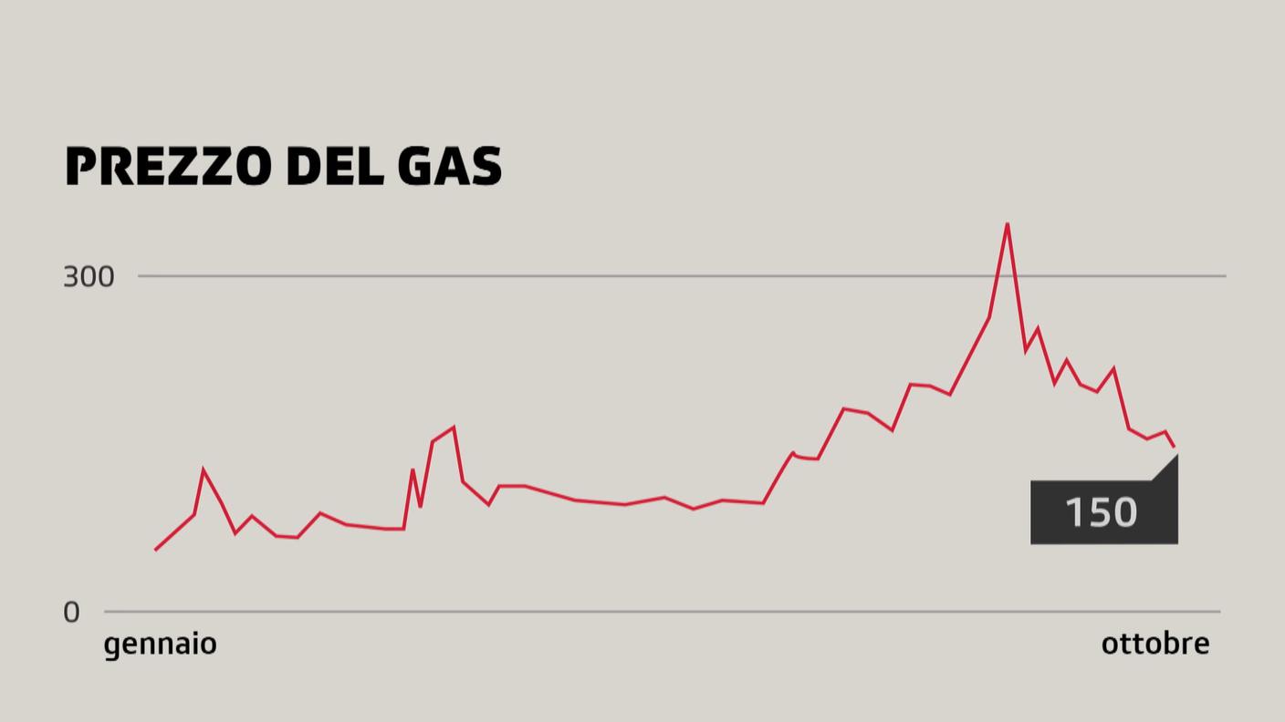 L'evoluzione del prezzo del gas sul mercato all'ingrosso europeo nel 2022