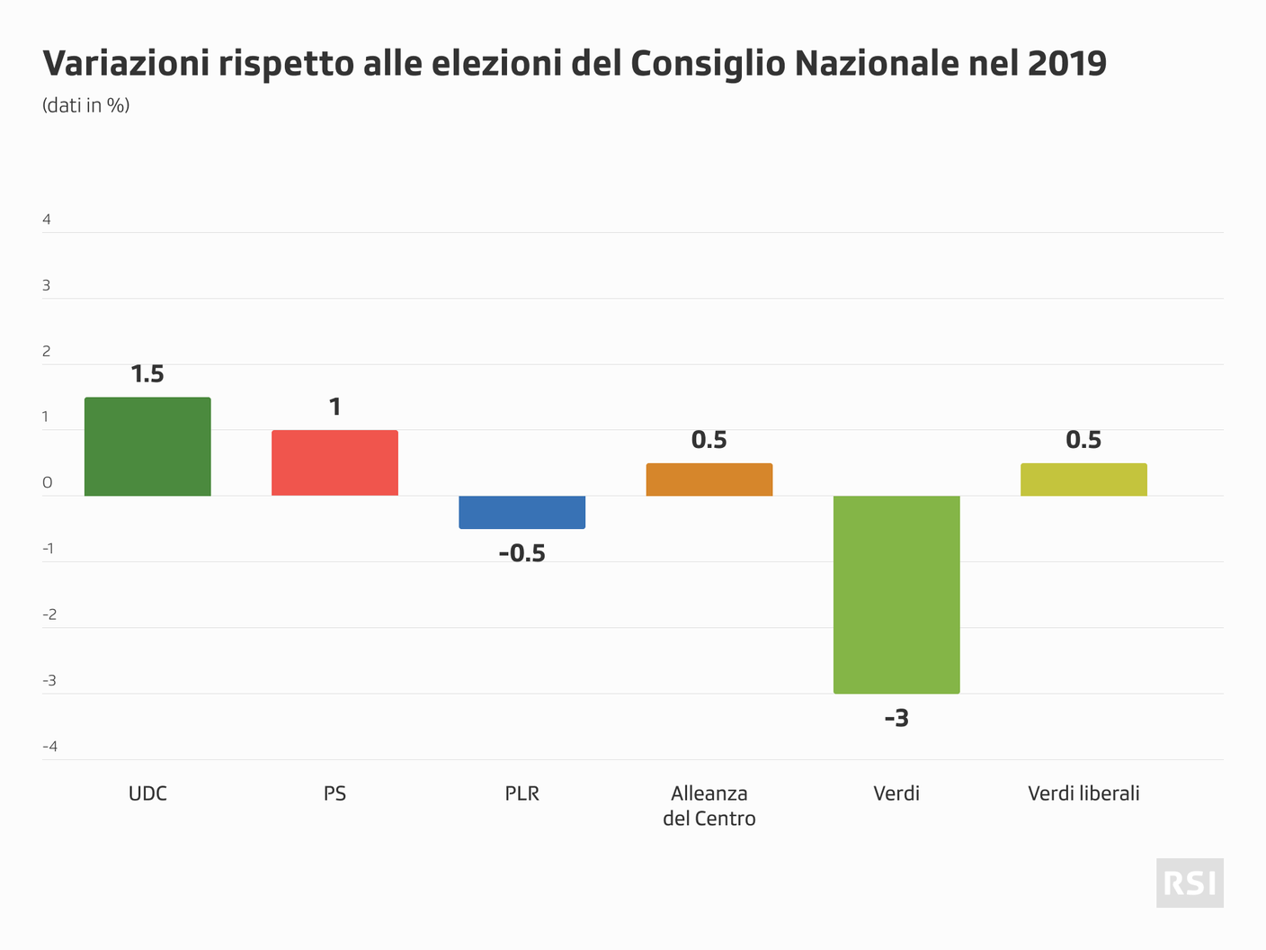 Variazioni 2019