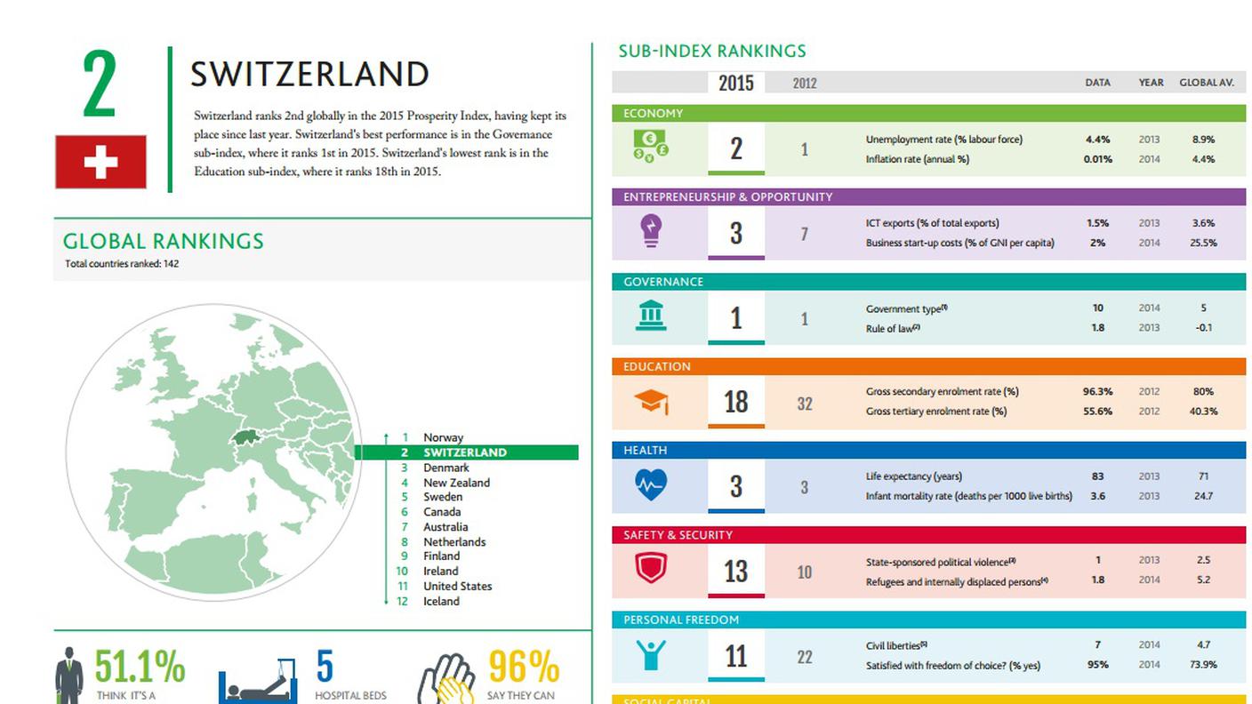 La posizione della Svizzera nel dettaglio