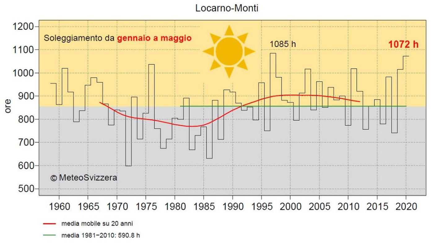 Andamento pluriennale per gennaio-maggio del soleggiamento a Locarno-Monti, a partire dal 1959