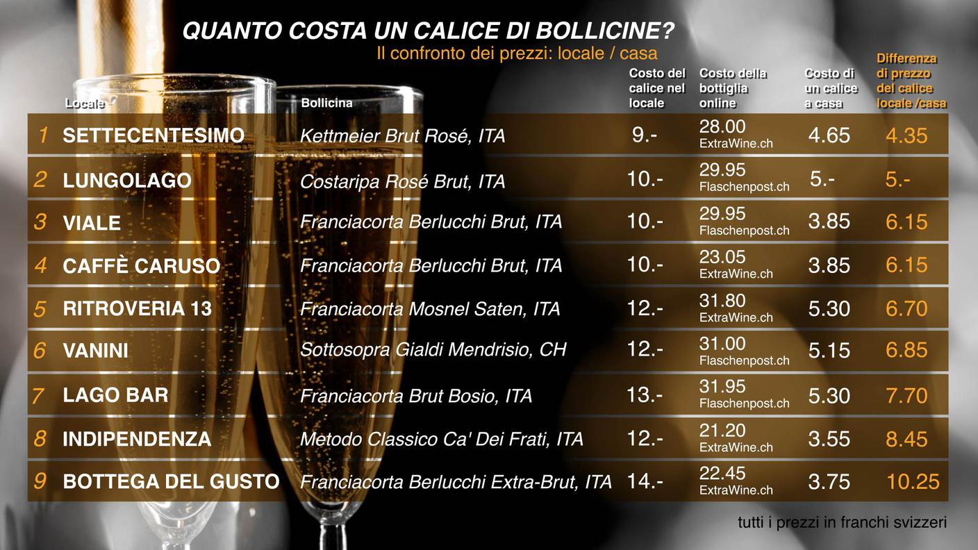 Bollicine: il costo al bar... e a casa