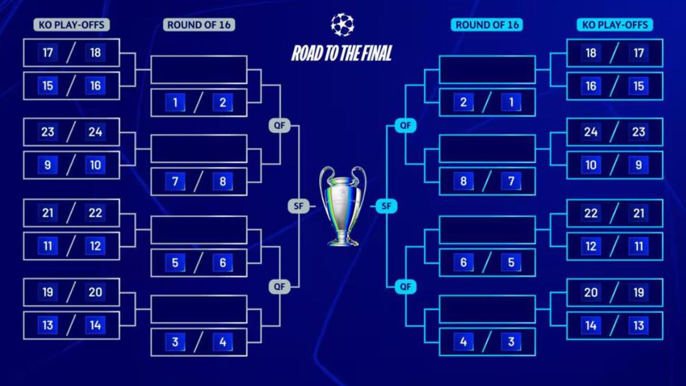 Il tabellone della Champions League