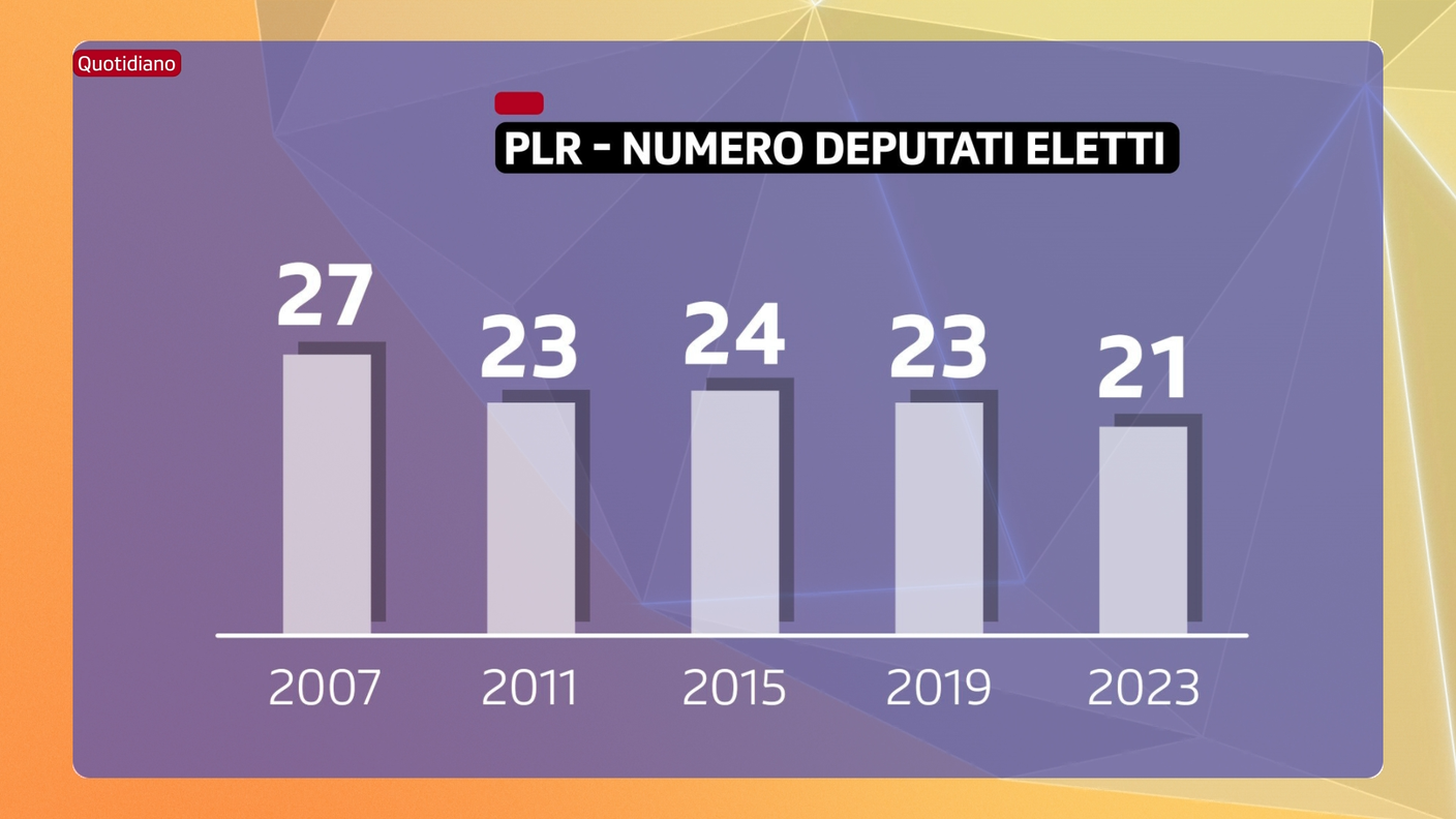 PLR, il numero dei deputati eletti