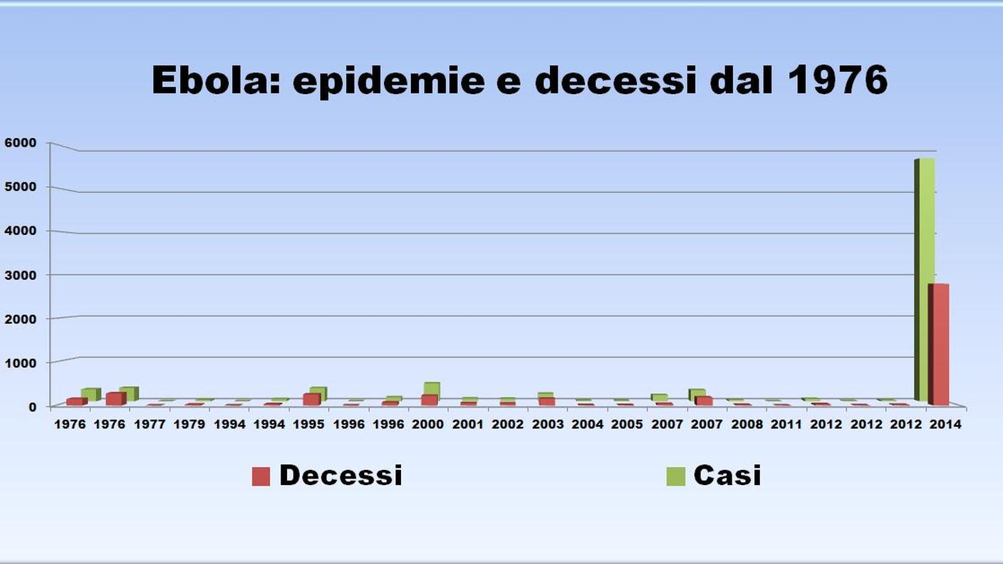OMS: "epidemia è minaccia per la pace e la sicurezza internazionale"