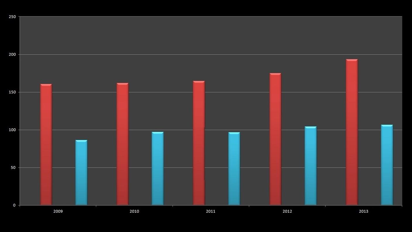 Immigrazione ed emigrazione dal 2009 al 2013