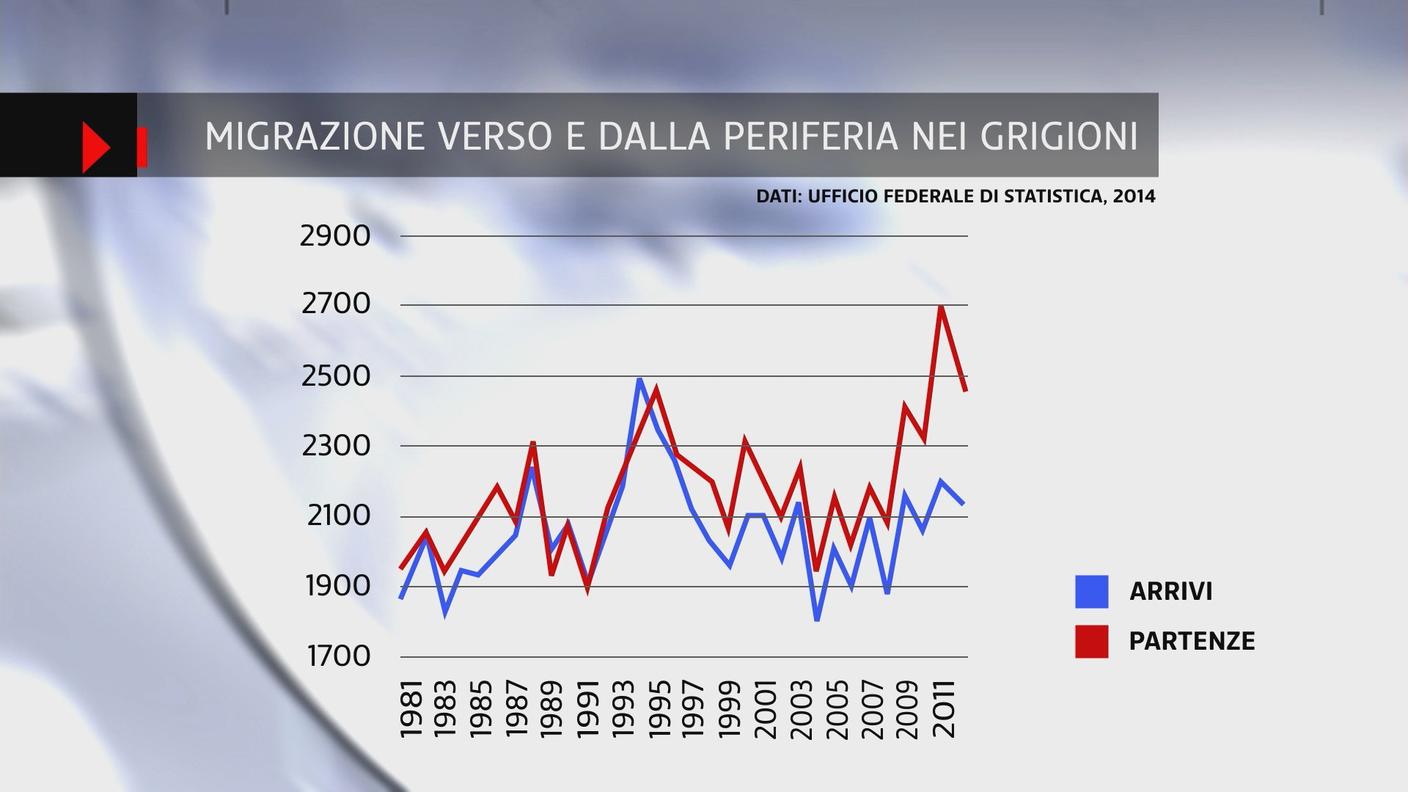 Arrivi e partenze nella periferia grigionese