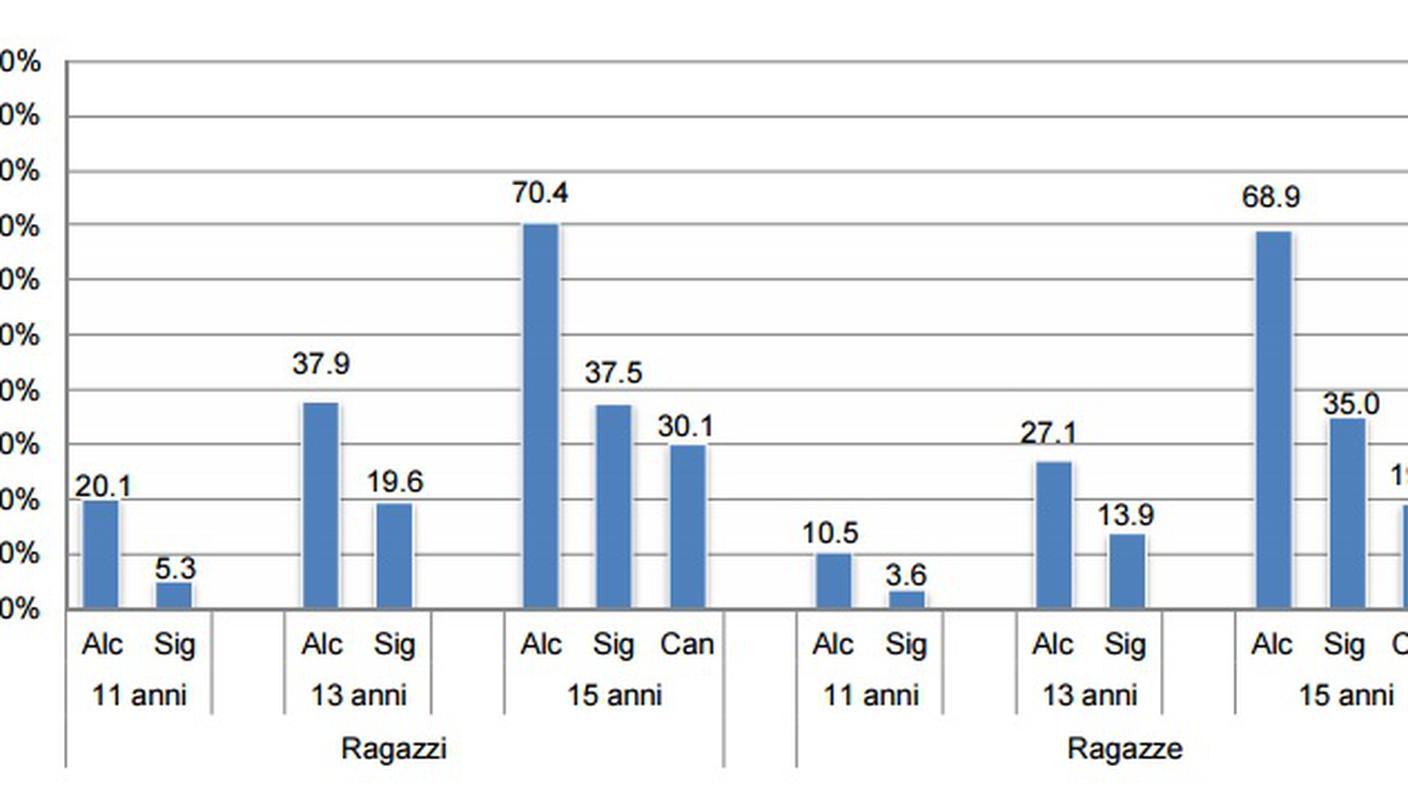 Il consumo di alcol, sigarette e canapa in base all’età