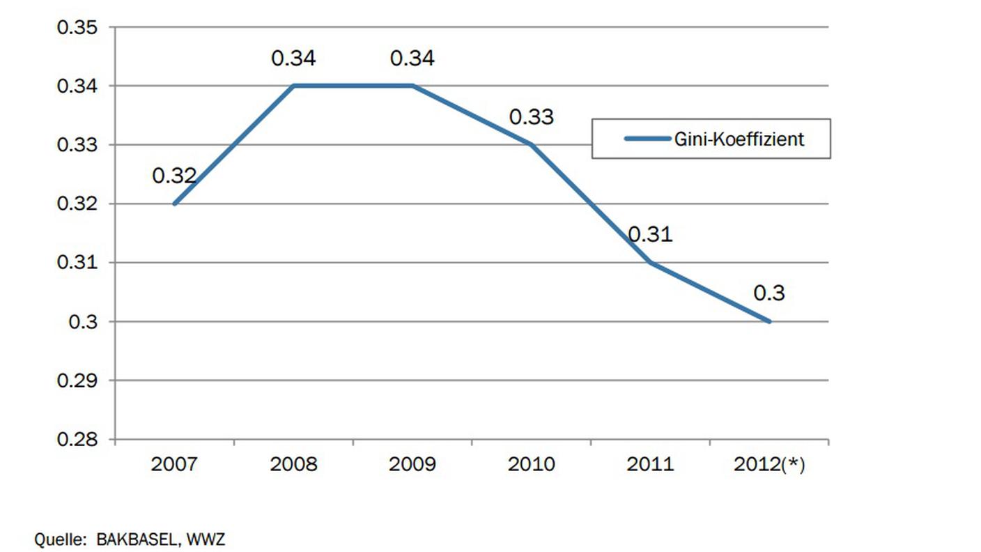 Il coefficiente di Gini (che misura la disparità salariale) è diminuito