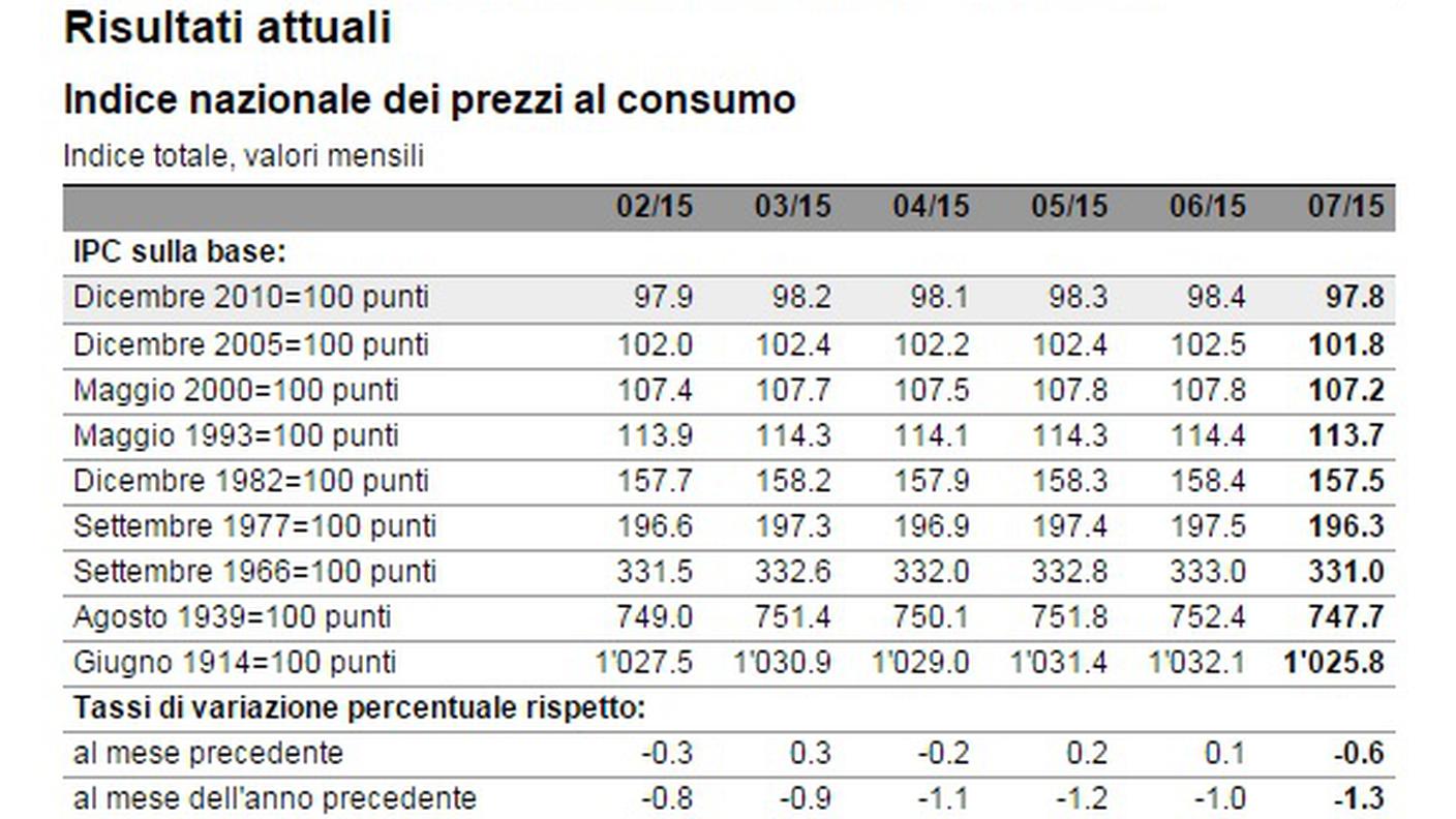 Indice nazionale dei prezzi al consumo
