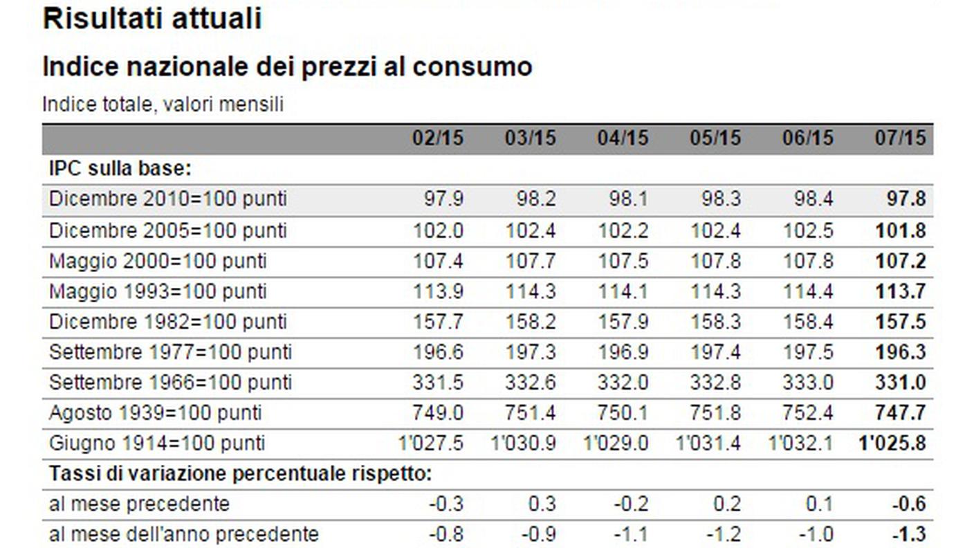 Indice nazionale dei prezzi al consumo