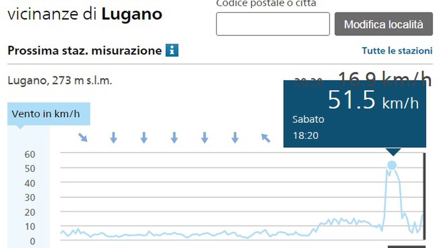 La forza del vento rilevata a Lugano da MeteoSvizzera