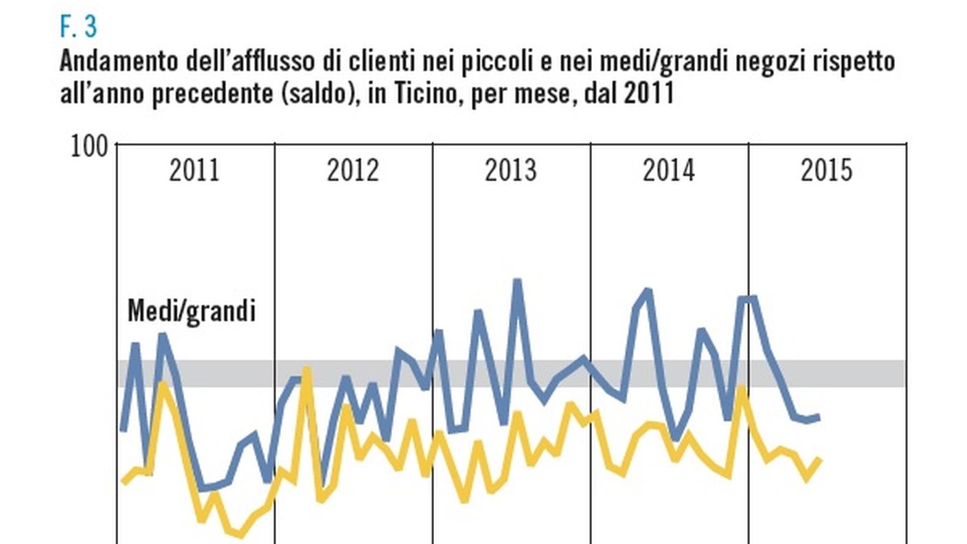 L'andamento negli ultimi anni