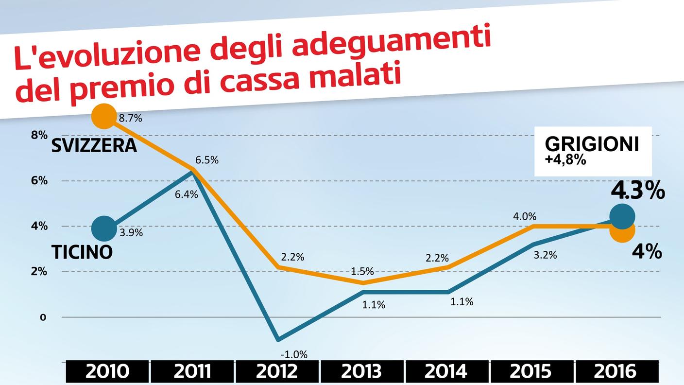 Premi sempre più cari