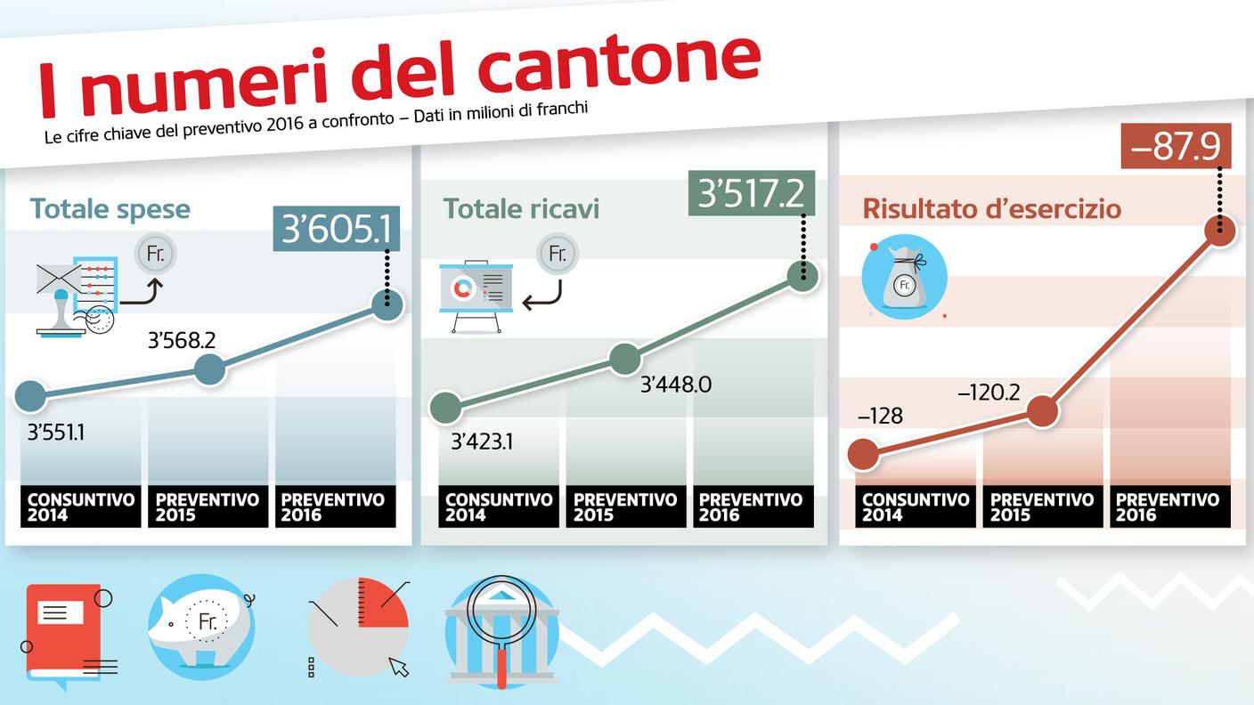 L'evoluzione negli ultimi anni delle cifre cantonali
