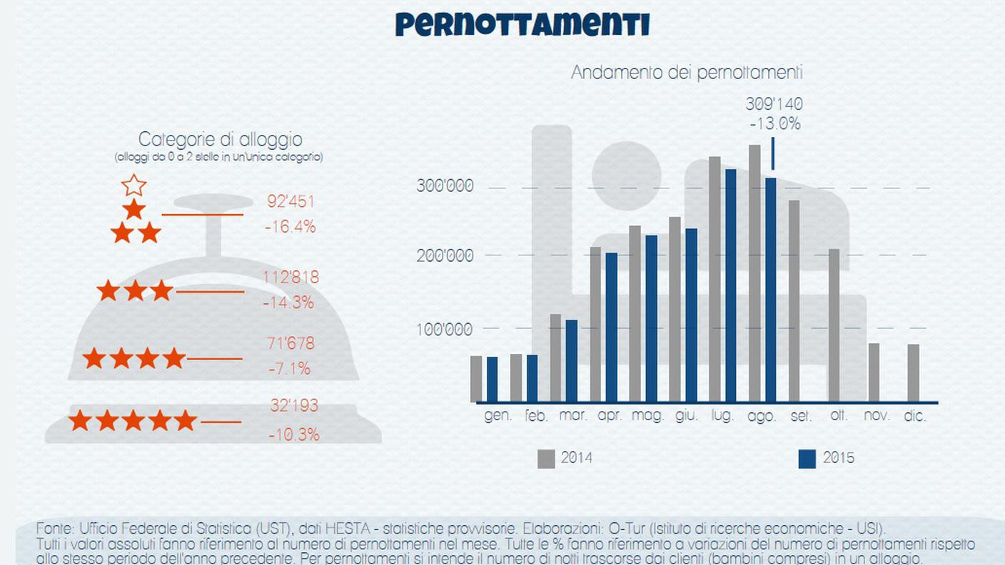 I pernottamenti