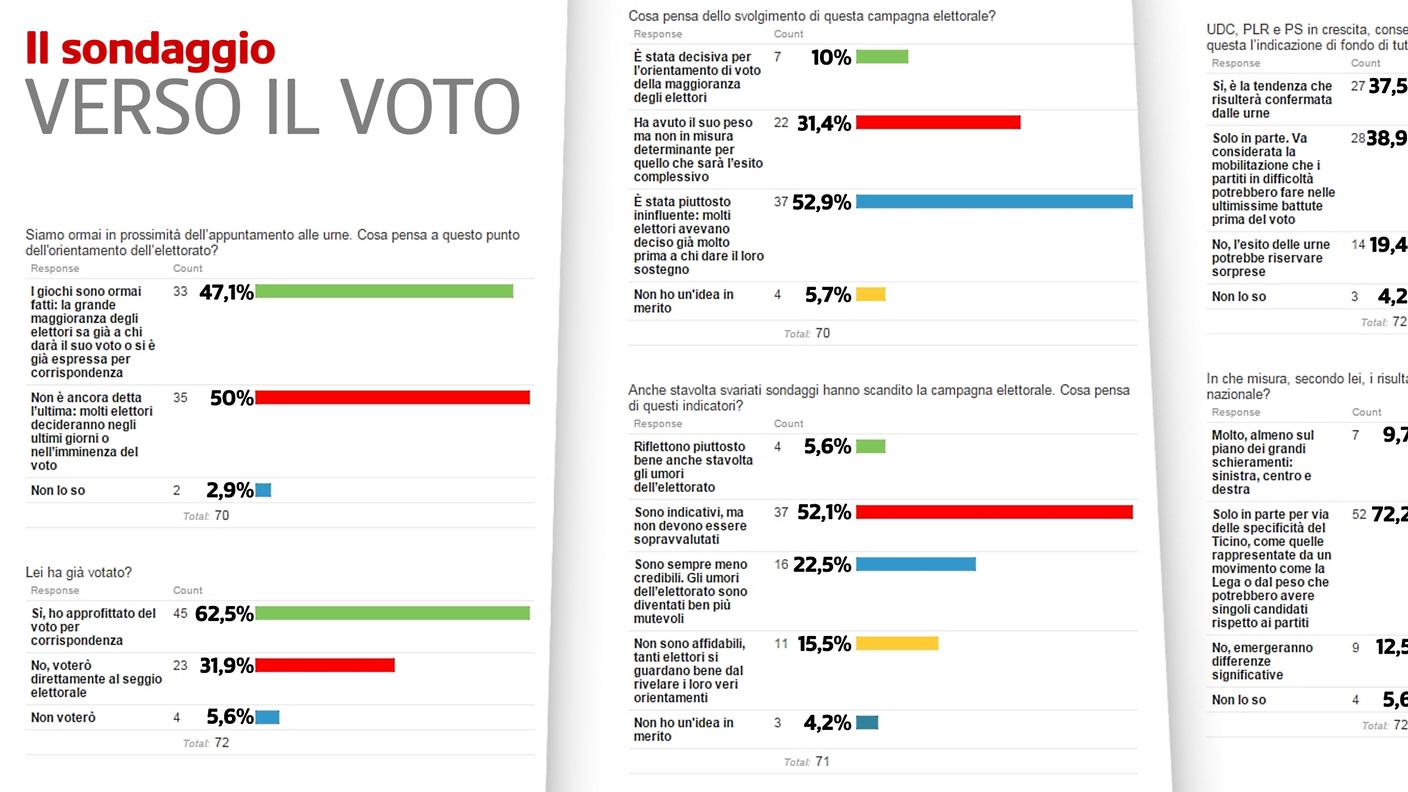 Verso il voto - I risultati