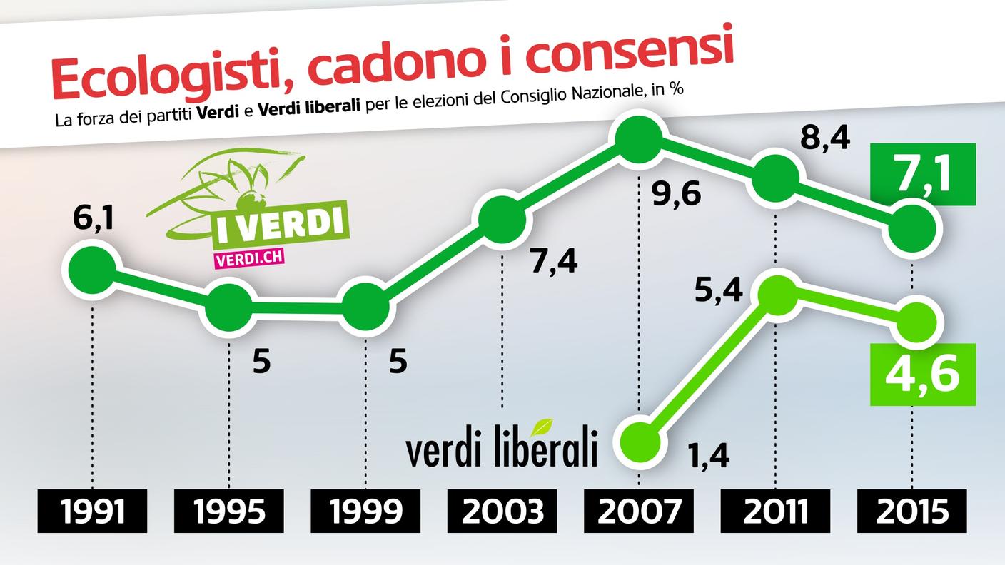 Il netto ridimensionamento dei due partiti dopo il 18 ottobre